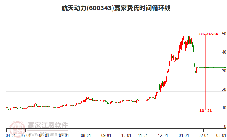 600343航天動(dòng)力費(fèi)氏時(shí)間循環(huán)線工具