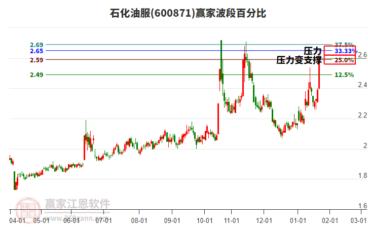 600871石化油服波段百分比工具