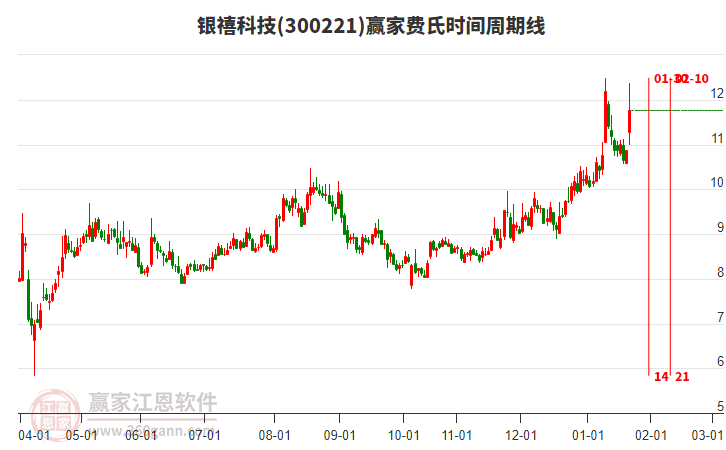 300221銀禧科技費氏時間周期線工具