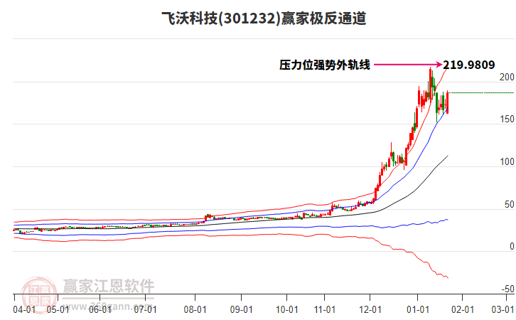 301232飛沃科技贏家極反通道工具 301232飛沃科技贏家極反通道工具