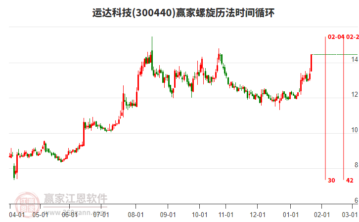 300440運達科技螺旋歷法時間循環(huán)工具 300440運達科技螺旋歷法時間循環(huán)工具