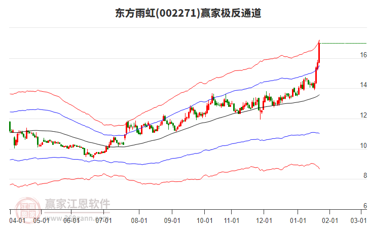 002271東方雨虹贏家極反通道工具 002271東方雨虹贏家極反通道工具