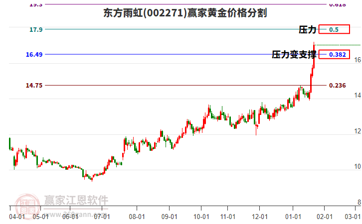 002271東方雨虹黃金價格分割工具 002271東方雨虹黃金價格分割工具