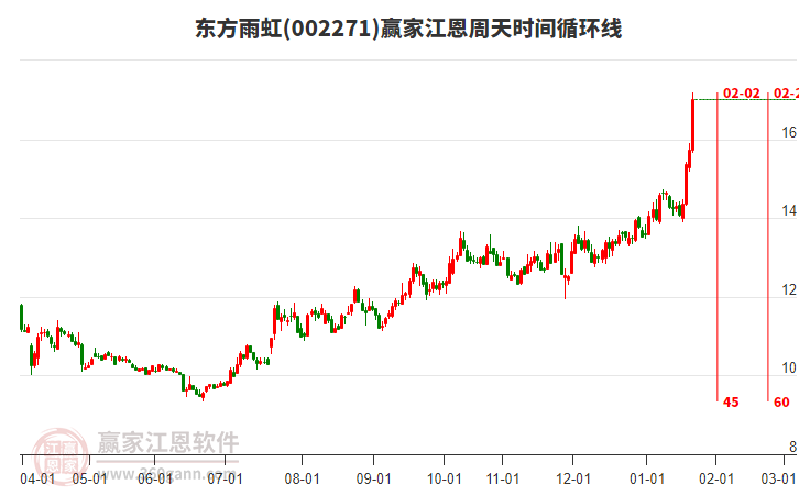 002271東方雨虹江恩周天時間循環(huán)線工具 002271東方雨虹江恩周天時間循環(huán)線工具