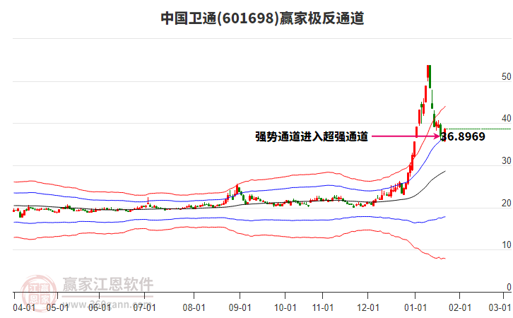 601698中國衛(wèi)通贏家極反通道工具 601698中國衛(wèi)通贏家極反通道工具
