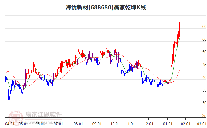 688680海優(yōu)新材贏家乾坤K線工具