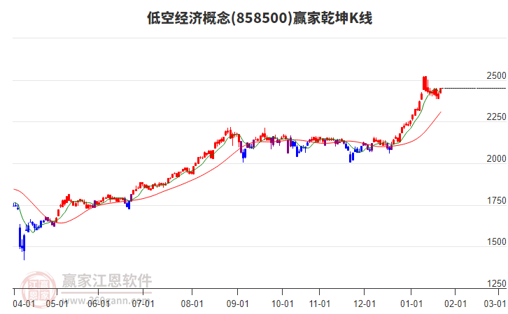 858500低空經(jīng)濟贏家乾坤K線工具