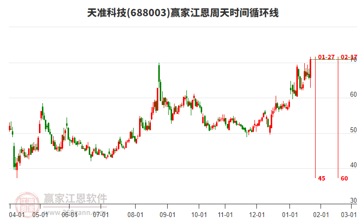 688003天準(zhǔn)科技江恩周天時間循環(huán)線工具
