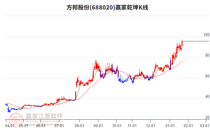 688020方邦股份贏家乾坤K線工具 688020方邦股份贏家乾坤K線工具