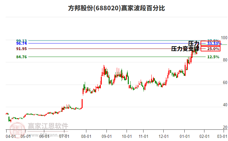 688020方邦股份波段百分比工具 688020方邦股份波段百分比工具