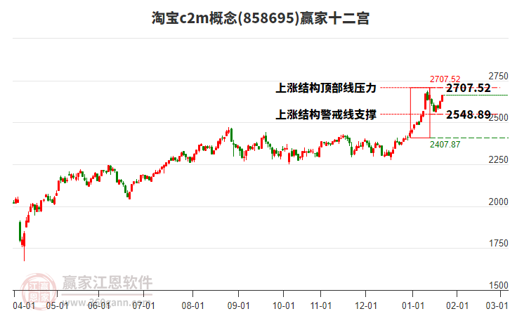 858695淘寶c2m贏家十二宮工具
