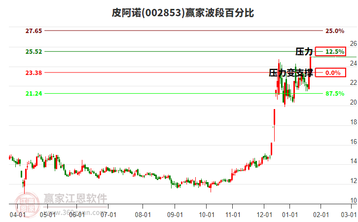 002853皮阿諾波段百分比工具