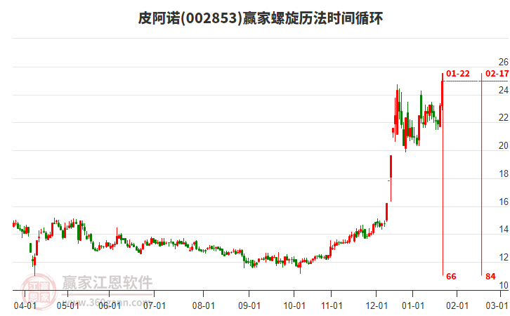 002853皮阿諾螺旋歷法時(shí)間循環(huán)工具