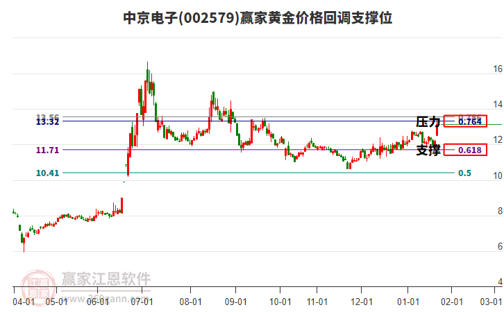 002579中京電子黃金價(jià)格回調(diào)支撐位工具
