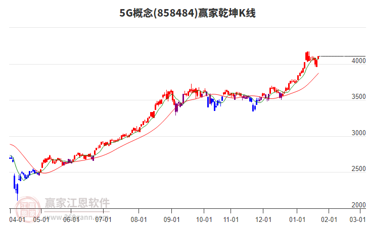 8584845G贏家乾坤K線工具 8584845G贏家乾坤K線工具