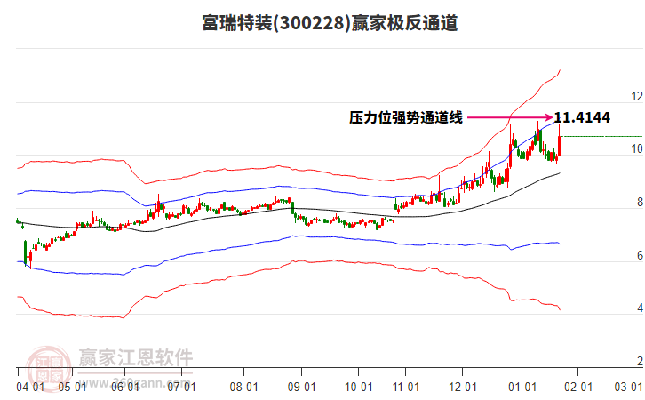 300228富瑞特裝贏家極反通道工具 300228富瑞特裝贏家極反通道工具