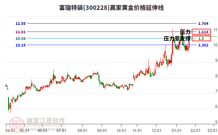 300228富瑞特裝黃金價(jià)格延伸線工具 300228富瑞特裝黃金價(jià)格延伸線工具