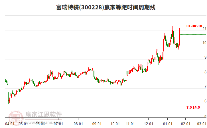 300228富瑞特裝等距時(shí)間周期線工具 300228富瑞特裝等距時(shí)間周期線工具