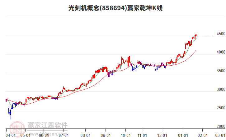 858694光刻機贏家乾坤K線工具