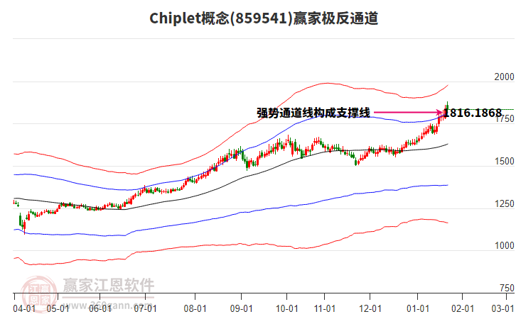 859541Chiplet贏家極反通道工具