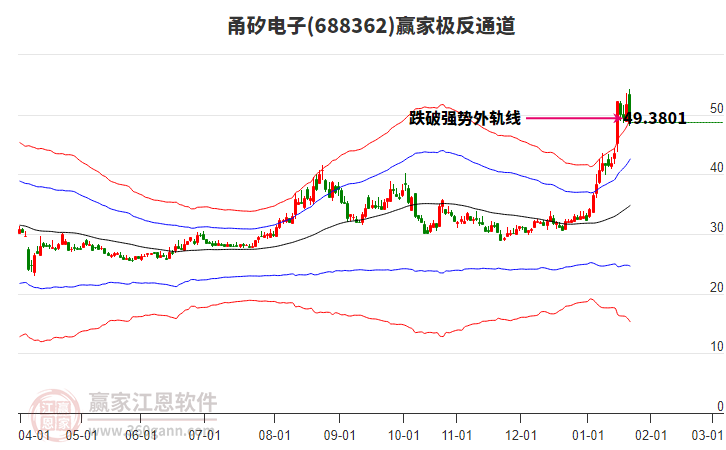 688362甬矽電子贏家極反通道工具