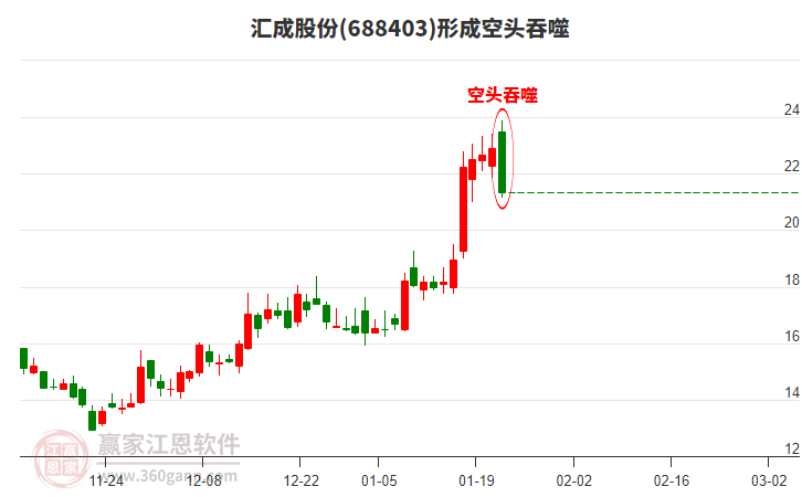 匯成股份形成空頭吞噬組合形態(tài)