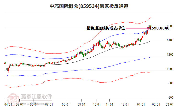 859534中芯國(guó)際贏家極反通道工具