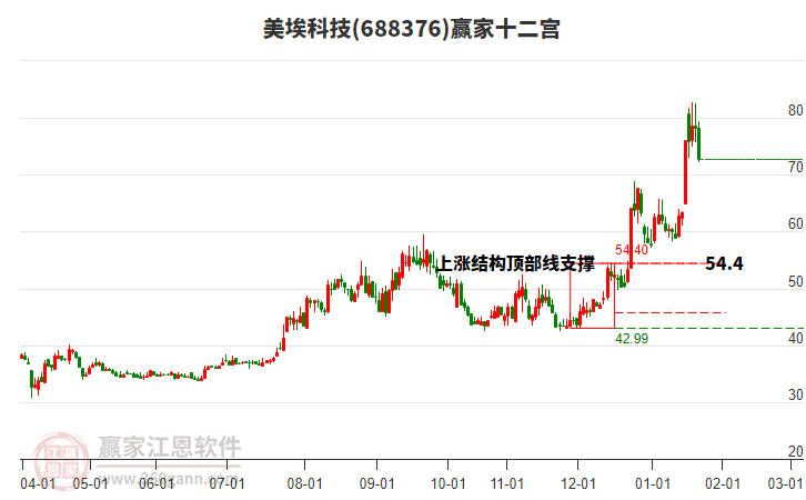 688376美?？萍稼A家十二宮工具