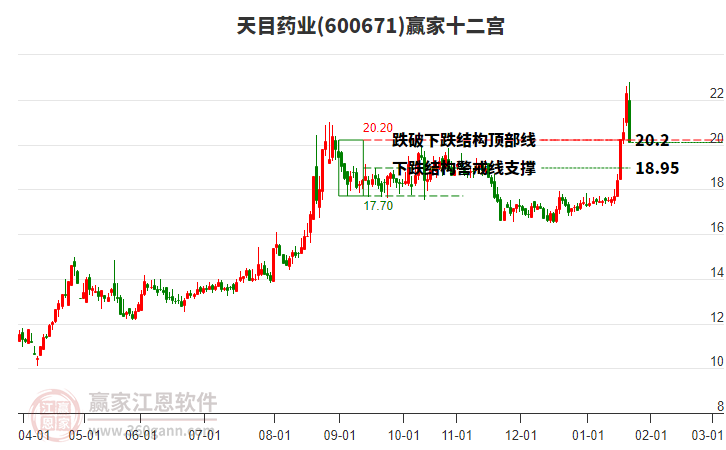 600671天目藥業(yè)贏家十二宮工具