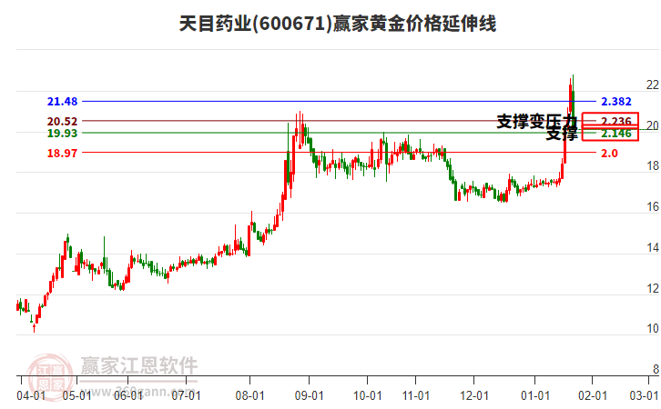 600671天目藥業(yè)黃金價(jià)格延伸線工具