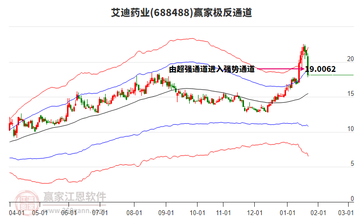 688488艾迪藥業(yè)贏家極反通道工具