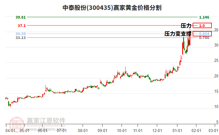 300435中泰股份黃金價(jià)格分割工具