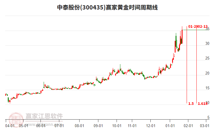 300435中泰股份黃金時(shí)間周期線工具
