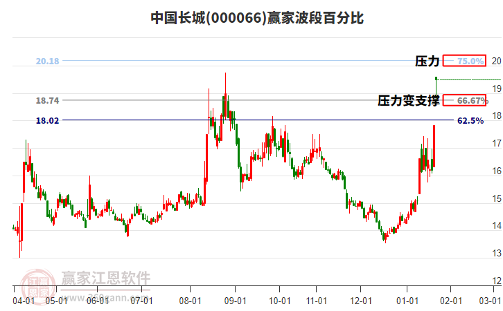 000066中國(guó)長(zhǎng)城贏家波段百分比工具