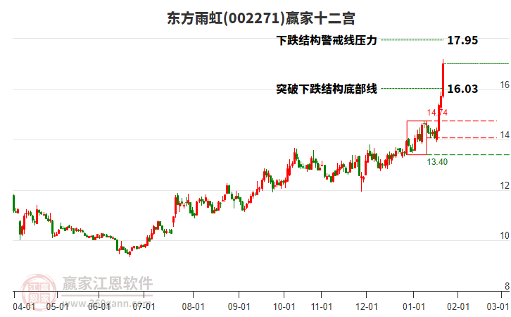 002271東方雨虹贏家十二宮工具 002271東方雨虹贏家十二宮工具