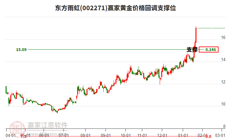 002271東方雨虹黃金價(jià)格回調(diào)支撐位工具 002271東方雨虹黃金價(jià)格回調(diào)支撐位工具