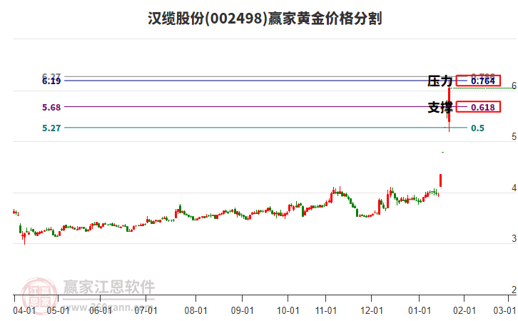 002498漢纜股份黃金價格分割工具