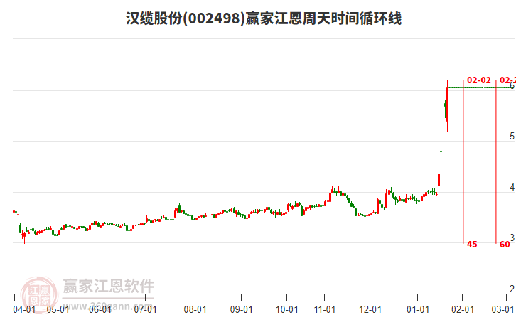 002498漢纜股份江恩周天時間循環(huán)線工具