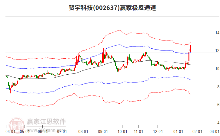 002637贊宇科技贏家極反通道工具