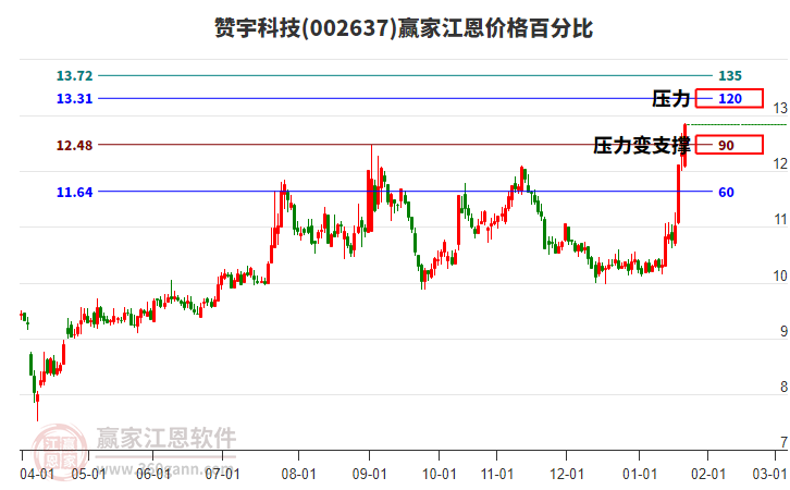 002637贊宇科技江恩價格百分比工具
