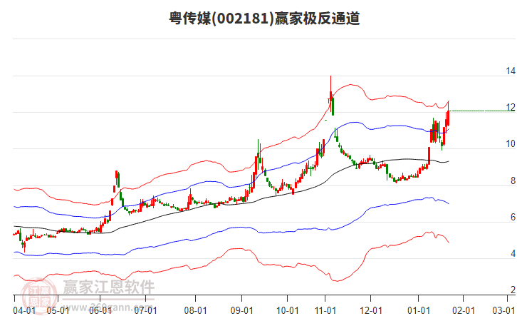002181粵傳媒贏家極反通道工具