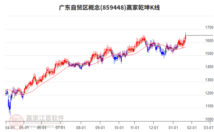 859448廣東自貿(mào)區(qū)贏家乾坤K線工具