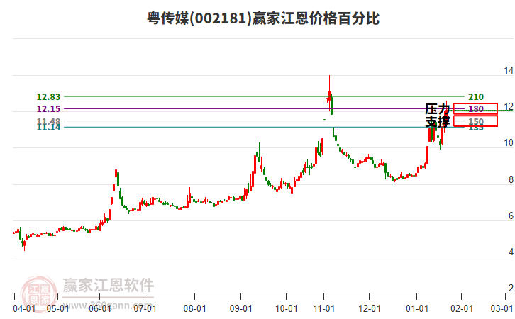 002181粵傳媒江恩價(jià)格百分比工具