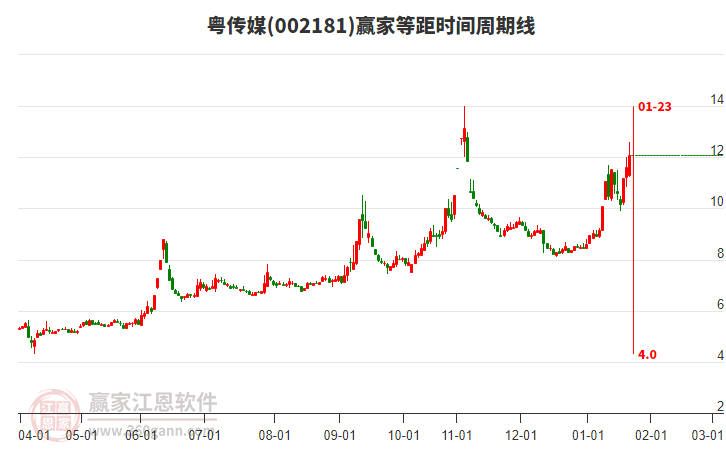 002181粵傳媒等距時(shí)間周期線工具