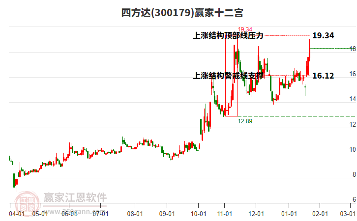 300179四方達(dá)贏家十二宮工具 300179四方達(dá)贏家十二宮工具