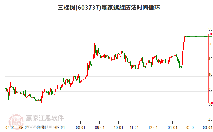 603737三棵樹(shù)螺旋歷法時(shí)間循環(huán)工具