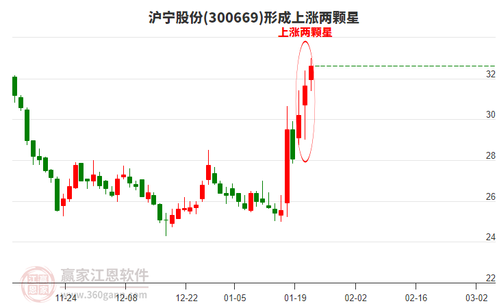 滬寧股份形成上漲兩顆星形態(tài)