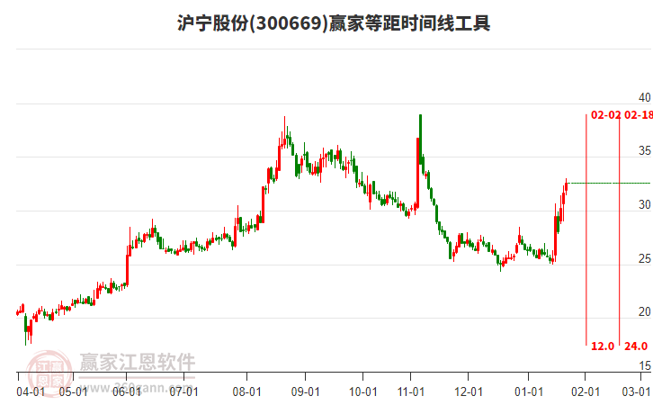 300669滬寧股份等距時(shí)間周期線工具