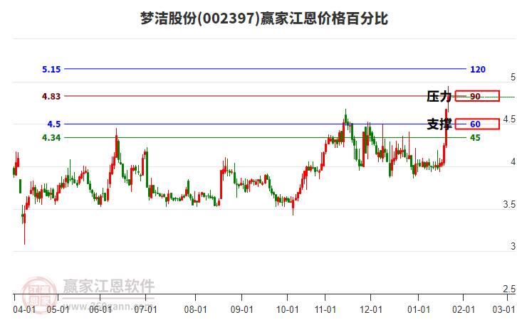 002397夢(mèng)潔股份江恩價(jià)格百分比工具