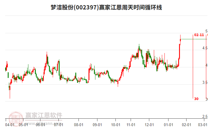002397夢(mèng)潔股份江恩周天時(shí)間循環(huán)線工具